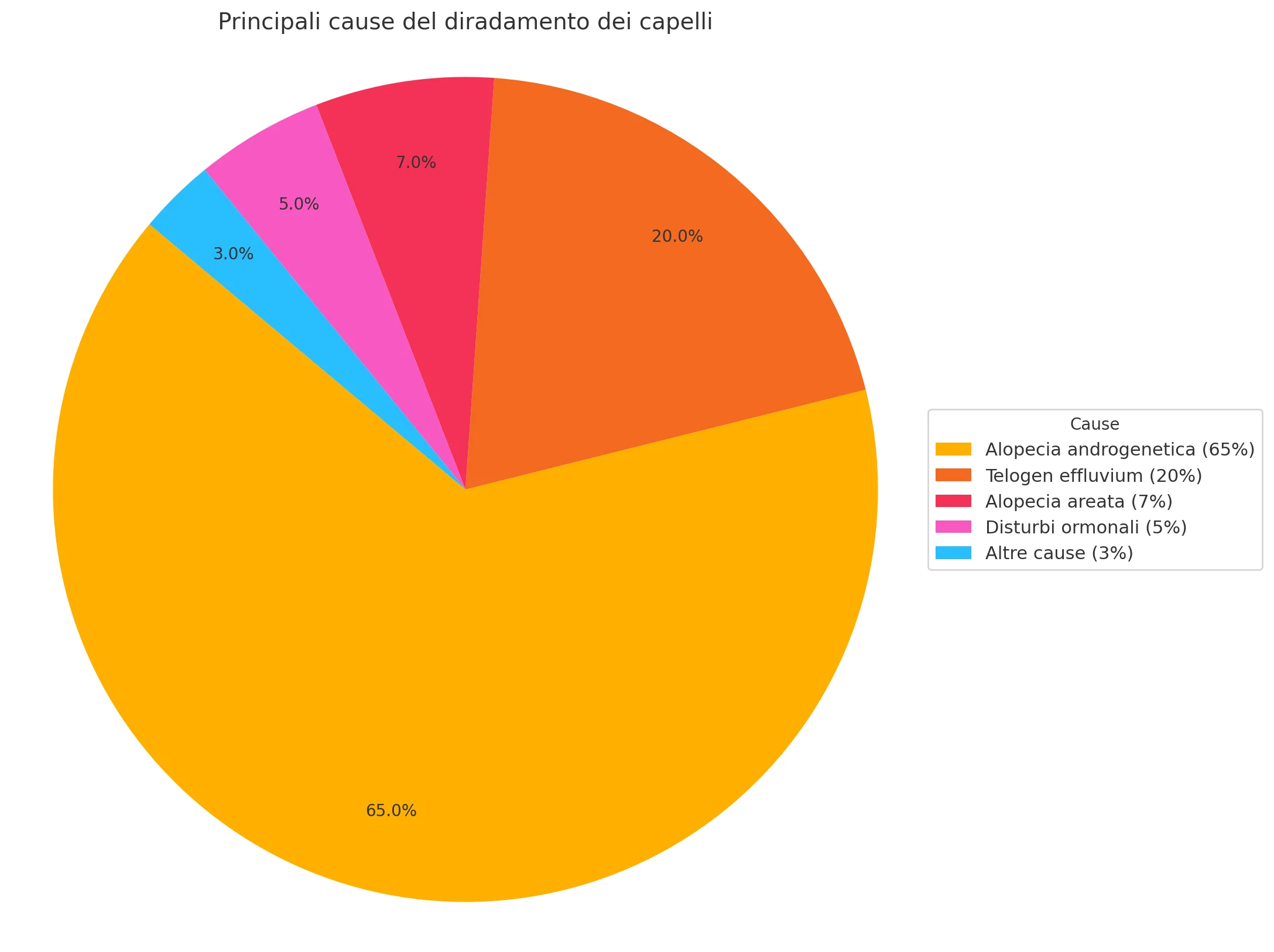 Un grafico che mostra le principali cause dei capelli diradati e le relative percentuali
