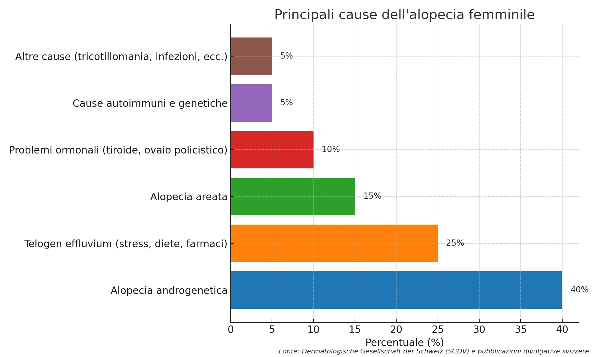 Una infografica che illustra le principali cause dell'alopecia femminile e le rispettive percentuali