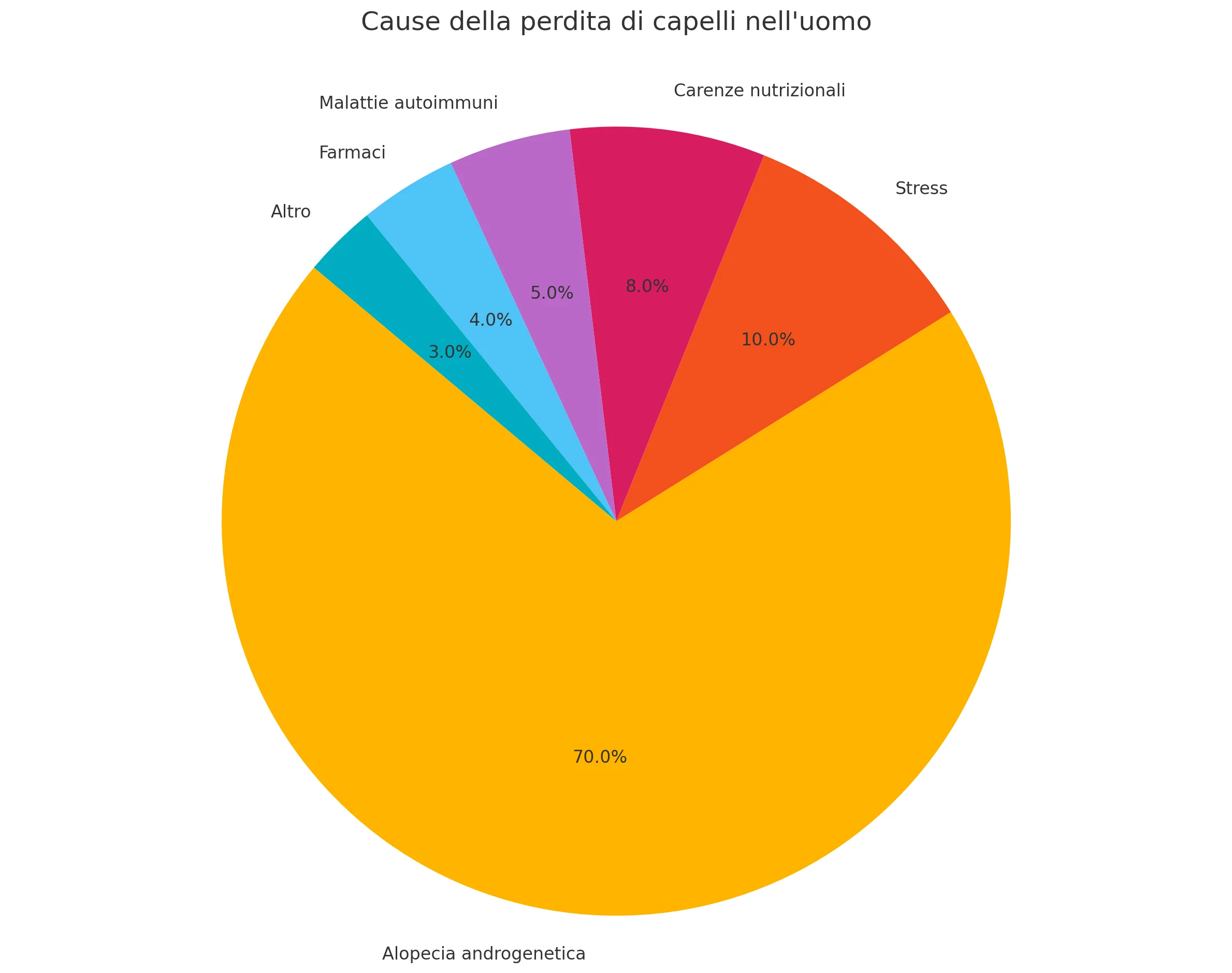 Grafico a torta che mostra la ripartizione percentuale nelle cause di perdita di capelli nell'uomo