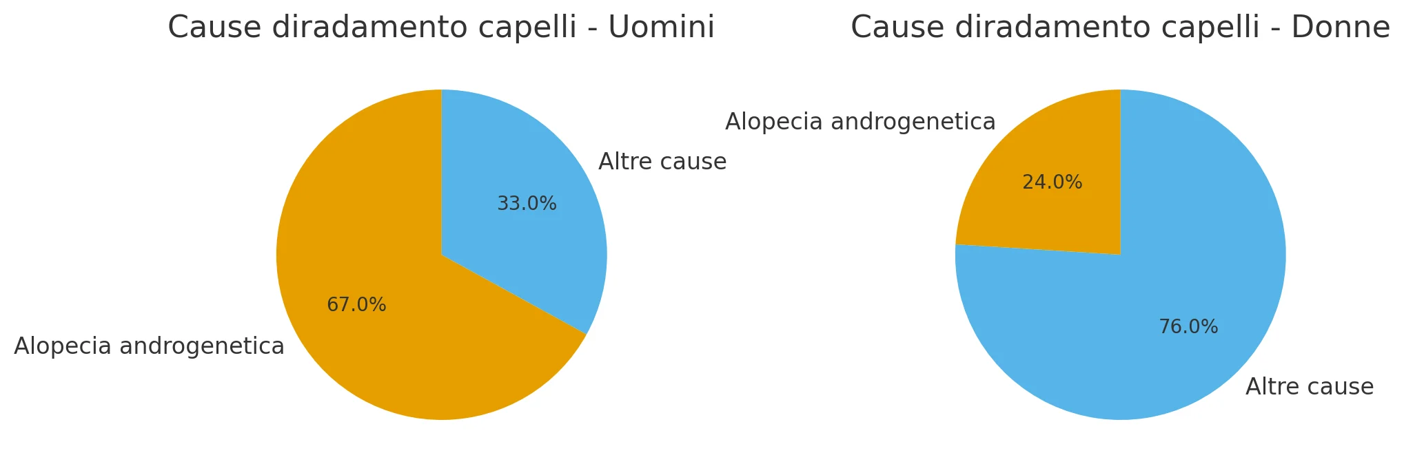 Le diverse cause di diratamento dei capelli per uomini e donne